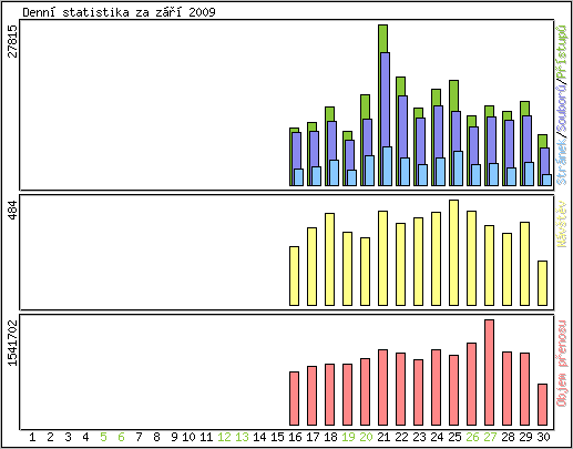 Denn statistika