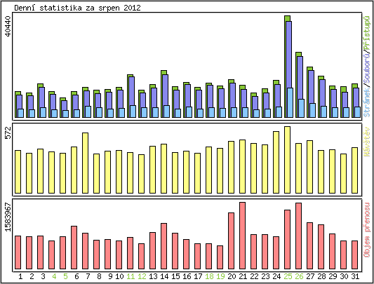 Denn statistika