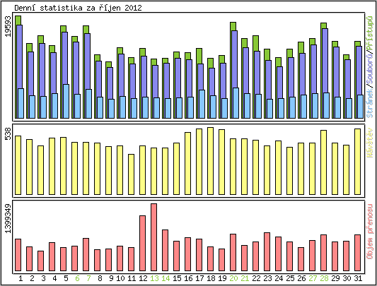 Denn statistika