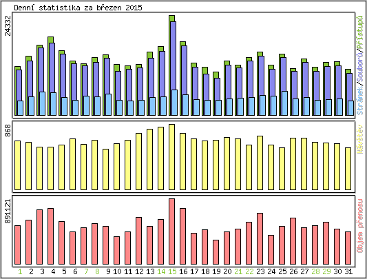 Denn statistika