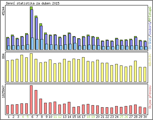 Denn statistika