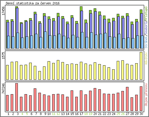 Denn statistika