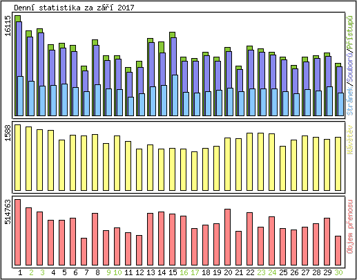 Denn statistika