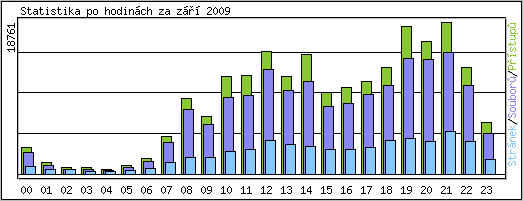 Statistika po hodinch