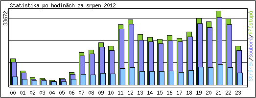 Statistika po hodinch