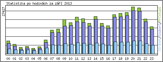 Statistika po hodinch