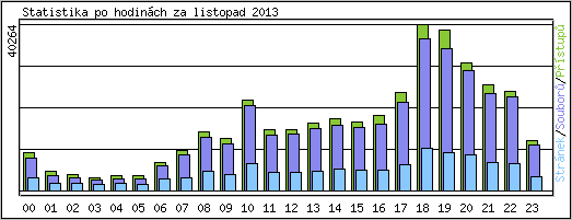 Statistika po hodinch