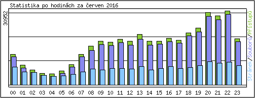 Statistika po hodinch