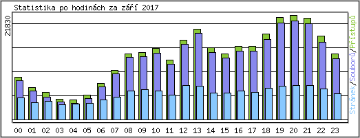 Statistika po hodinch