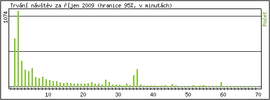 Statistika po hodinch