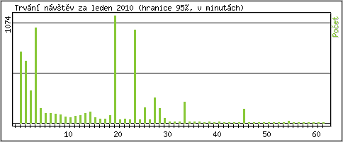 Statistika po hodinch