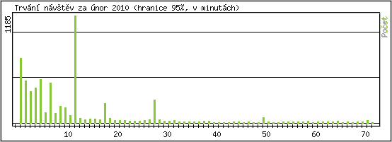 Statistika po hodinch