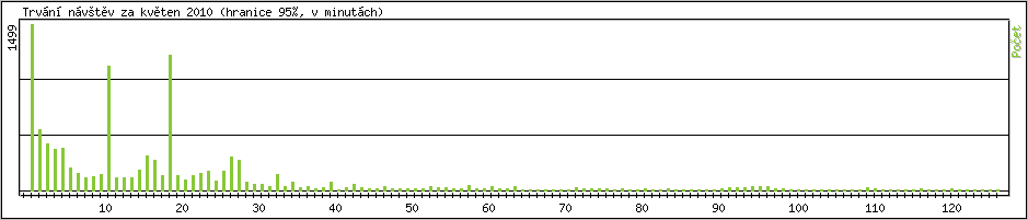 Statistika po hodinch