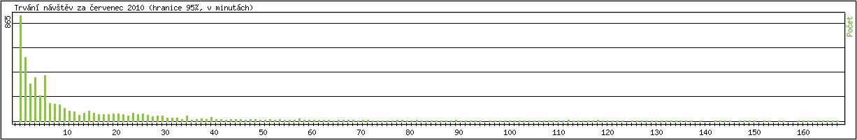 Statistika po hodinch