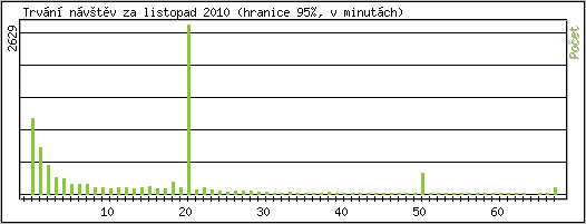 Statistika po hodinch