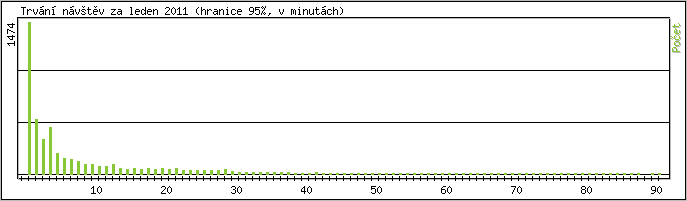 Statistika po hodinch