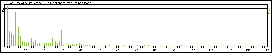 Statistika po hodinch