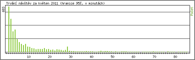 Statistika po hodinch