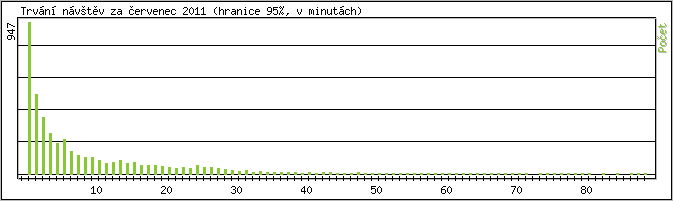 Statistika po hodinch