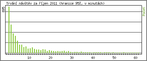 Statistika po hodinch