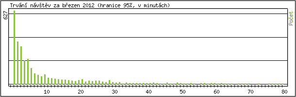 Statistika po hodinch