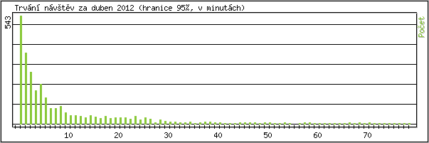 Statistika po hodinch