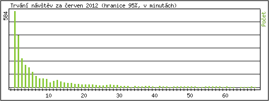 Statistika po hodinch