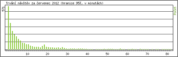 Statistika po hodinch