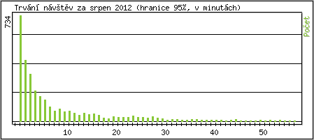 Statistika po hodinch