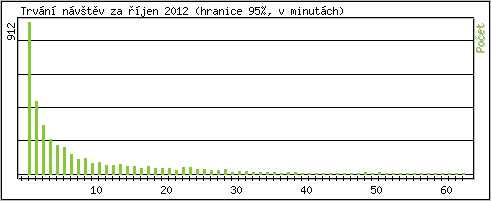 Statistika po hodinch