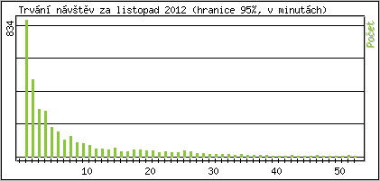 Statistika po hodinch