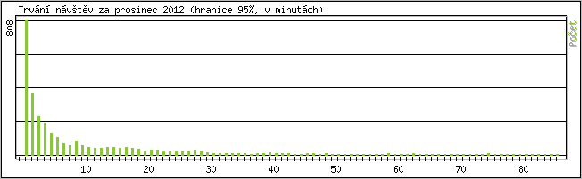 Statistika po hodinch