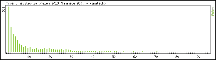 Statistika po hodinch