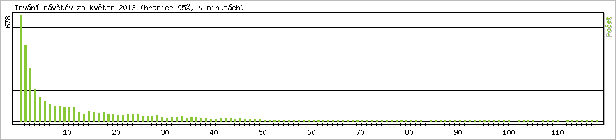 Statistika po hodinch