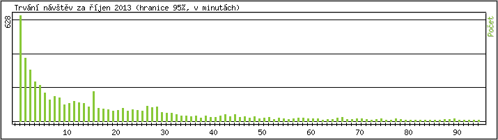 Statistika po hodinch