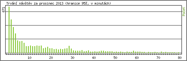 Statistika po hodinch