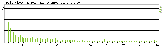 Statistika po hodinch