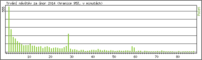 Statistika po hodinch