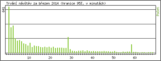 Statistika po hodinch