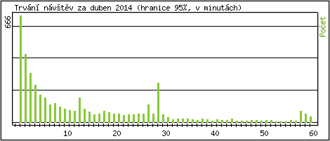 Statistika po hodinch