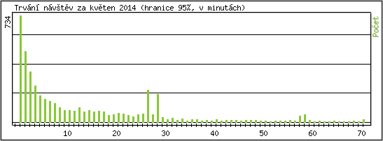 Statistika po hodinch