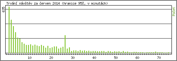 Statistika po hodinch