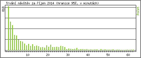 Statistika po hodinch