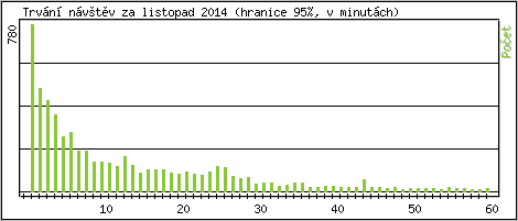 Statistika po hodinch