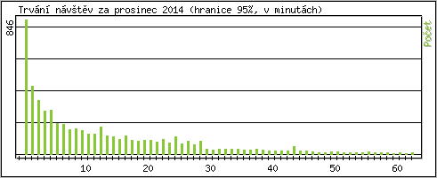 Statistika po hodinch