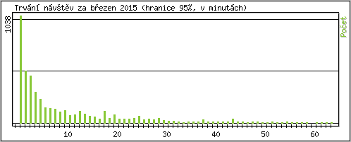 Statistika po hodinch