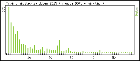 Statistika po hodinch