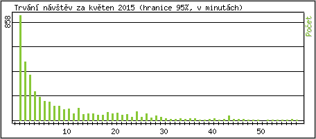 Statistika po hodinch