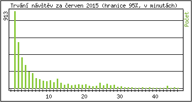 Statistika po hodinch