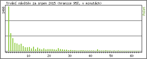 Statistika po hodinch